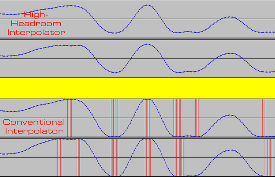 Intersample overs in CD recordings